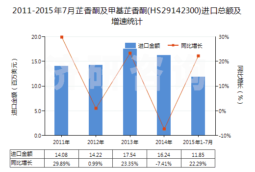 2011-2015年7月芷香酮及甲基芷香酮(HS29142300)進(jìn)口總額及增速統(tǒng)計(jì)